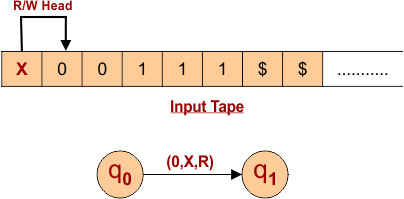 Turing Machine For 0^n1^n - Step 01